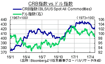 CRB指数vs.ドル指数（出所：Bloombergより住友商事グローバルリサーチ作成）