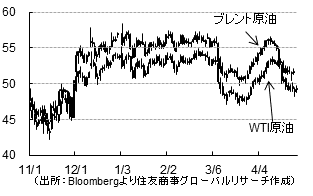 原油（ドル／バレル）（出所：Bloombergより住友商事グローバルリサーチ作成）