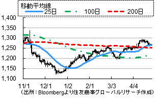 金（ドル／トロイオンス）（出所：Bloombergより住友商事グローバルリサーチ作成）