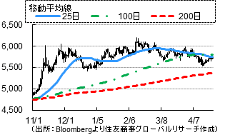 銅（ドル／トン）（出所：Bloombergより住友商事グローバルリサーチ作成）