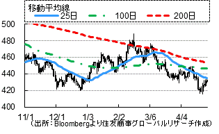 小麦（セント／ブッシェル）（出所：Bloombergより住友商事グローバルリサーチ作成）