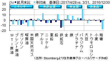 主要商品年初来騰落率（％）（出所：Bloombergより住友商事グローバルリサーチ作成）