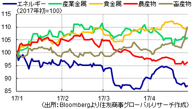 セクター別年初来推移［S&P GSCI］（出所：Bloombergより住友商事グローバルリサーチ作成）