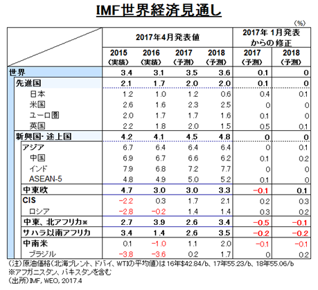 IMF世界経済見通し（出所）IMF, WEO, 2017.4より住友商事グローバルリサーチ作成