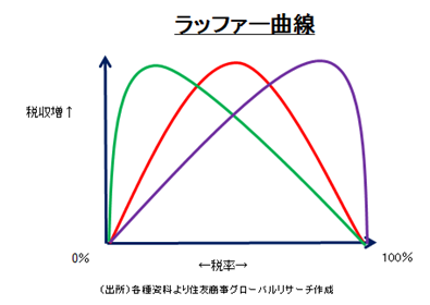 ラッファー曲線　（出所）各種資料より住友商事グローバルリサーチ作成