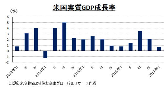 米国実質GDP成長率　（出所）米商務省より住友商事グローバルリサーチ作成