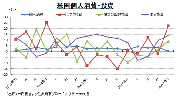 米国個人消費・投資　（出所）米商務省より住友商事グローバルリサーチ作成