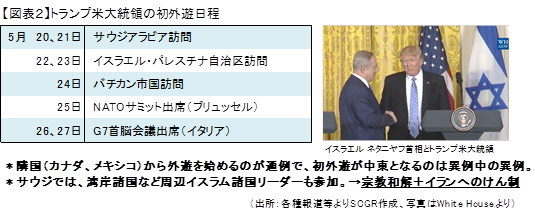 【図表2】トランプ米大統領の初外遊日程(出所:各種報道等よりSCGR作成、写真はWhite Houseより)