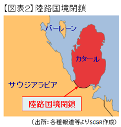 【図表２】陸路国境閉鎖（出所：各種報道等よりSCGR作成）

