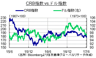 CRB指数 vs. ドル指数（出所：Bloombergより住友商事グローバルリサーチ作成）