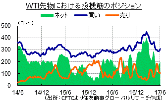 WTI先物における投機筋のポジション（出所：CFTCより住友商事グローバルリサーチ作成）