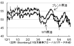 原油（ドル／バレル）（出所：Bloombergより住友商事グローバルリサーチ作成）