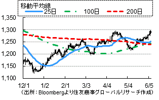 金（ドル／トロイオンス）（出所：Bloombergより住友商事グローバルリサーチ作成）