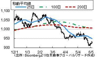 大豆（セント／ブッシェル）（出所：Bloombergより住友商事グローバルリサーチ作成）