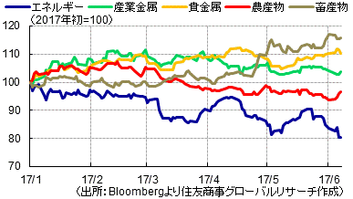 セクター別年初来推移［S&P GSCI］（出所：Bloombergより住友商事グローバルリサーチ作成）