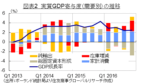 ポーランド経済の現状と課題