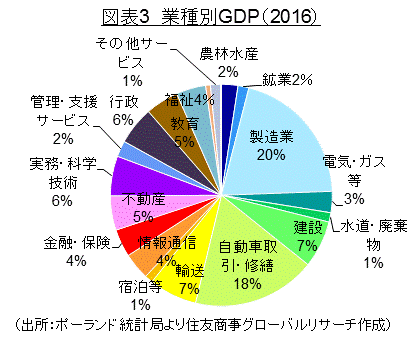 図表3　業種別GDP（2016）（出所：ポーランド統計局より住友商事グローバルリサーチ作成）