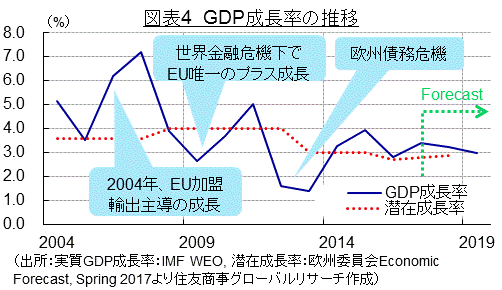 図表4　GDP成長率の推移（出所：実質GDP成長率：IMF WEO, 潜在成長率：欧州委員会Economic Forecast, Spring 2017より住友商事グローバルリサーチ作成）