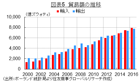 図表5　貿易額の推移（出所：ポーランド統計局より住友商事グローバルリサーチ作成）