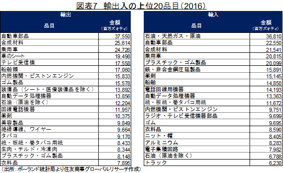 図表7　輸出入の上位20品目（2016）（出所：ポーランド統計局より住友商事グローバルリサーチ作成）