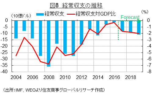 図8　経常収支の推移（出所：IMF, WEOより住友商事グローバルリサーチ作成）