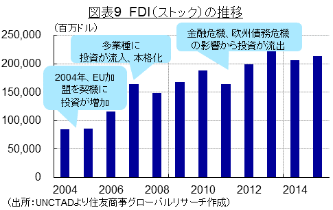 図表9　FDI（ストック）の推移（出所：UNCTADより住友商事グローバルリサーチ作成）