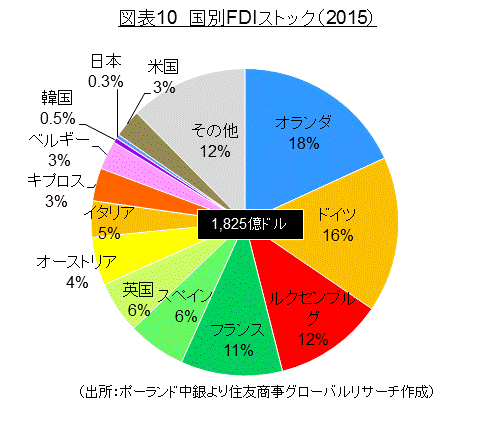 図表10　国別FDIストック（2015）（出所：ポーランド中銀より住友商事グローバルリサーチ作成）