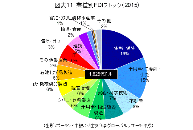 図表11　業種別FDIストック（2015）（出所：ポーランド中銀より住友商事グローバルリサーチ作成）