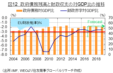 図12　政府債務残高と財政収支の対GDP比の推移（出所：IMF, WEOより住友商事グローバルリサーチ作成）