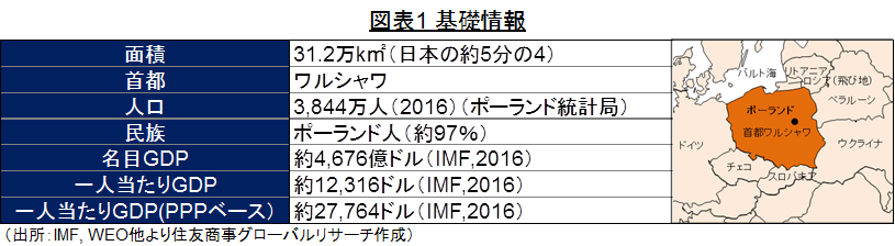 図表1 基礎情報 （出所：IMF, WEO他より住友商事グローバルリサーチ作成）