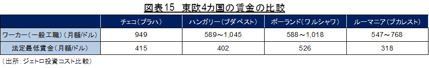 図表15　東欧4カ国の賃金の比較（出所：ジェトロ投資コスト比較）