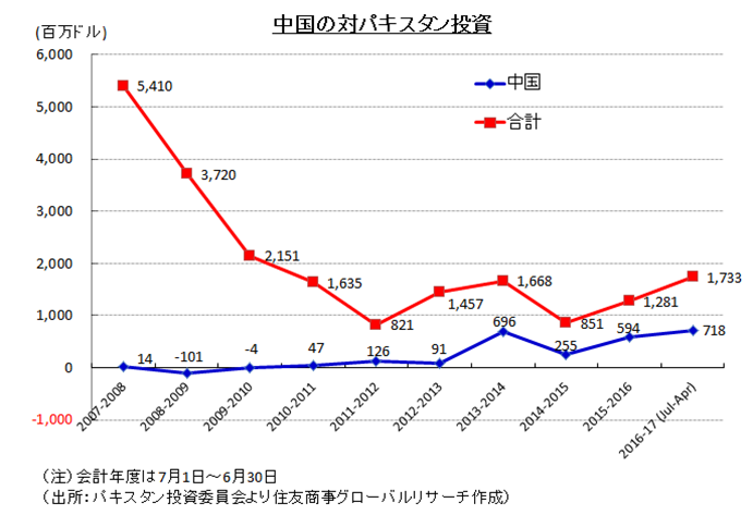 中国の対パキスタン投資（出所：パキスタン投資委員会より住友商事グローバルリサーチ作成）