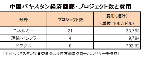 中国パキスタン経済回廊・プロジェクト数と費用（出所：パキスタン投資委員会より住友商事グローバルリサーチ作成）