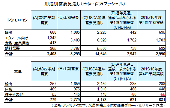 用途別需要見通し（出所：米イリノイ大学、米農務省より住友商事グローバルリサーチ作成）