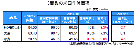 3商品の米国作付面積（出所：米農務省より住友商事グローバルリサーチ作成）