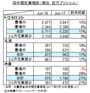 四半期在庫報告（出所： 米農務省四半期在庫報告-2017年6月30日発表-より