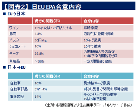 【図表２】　日EU EPA合意内容（出所：各種報道等より住友商事グローバルリサーチ作成）