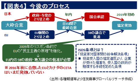 【図表４】今後のプロセス（出所：各種報道等より住友商事グローバルリサーチ作成）