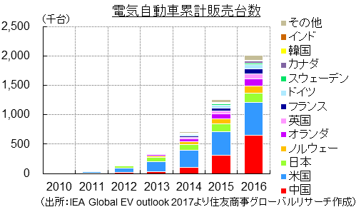 電気自動車累計販売台数（出所：IEA Global EV outlook 2017より住友商事グローバルリサーチ作成）