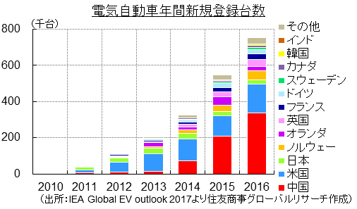 電気自動車年間新規登録台数（出所：IEA Global EV outlook 2017より住友商事グローバルリサーチ作成）