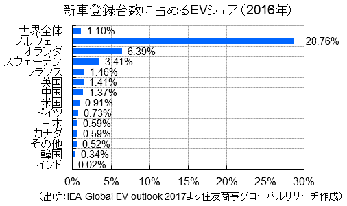 新車登録台数に占めるEVシェア（2016年）（出所：IEA Global EV outlook 2017より住友商事グローバルリサーチ作成）