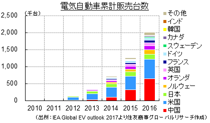 自動車EV化進展を見守る非鉄金属市場