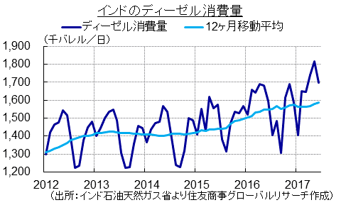 インドのディーゼル消費量（出所：インド石油天然ガス省より住友商事グローバルリサーチ作成）