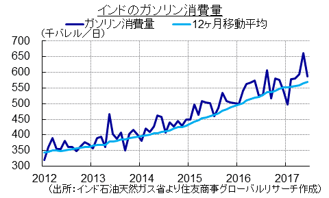 インドのガソリン消費量（出所：インド石油天然ガス省より住友商事グローバルリサーチ作成）