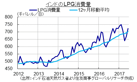 インドのLPG消費量（出所：インド石油天然ガス省より住友商事グローバルリサーチ作成）