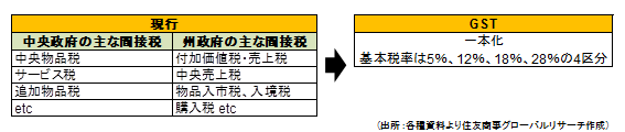 GST（出所：各種資料より住友商事グローバルリサーチ作成）