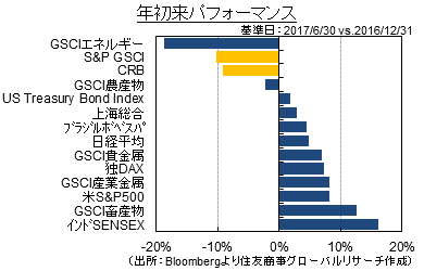 コモディティ・レポート　2017年7月・8月合併号　～まだ回復の足がかり見えず～