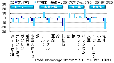 主要商品年初来騰落率（％）（出所：Bloombergより住友商事グローバルリサーチ作成）