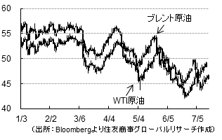 原油（ドル／バレル）（出所：Bloombergより住友商事グローバルリサーチ作成）