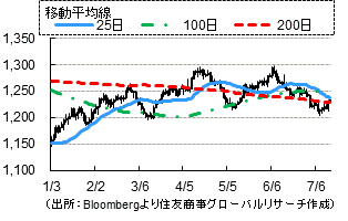 金（ドル／トロイオンス）（出所：Bloombergより住友商事グローバルリサーチ作成）